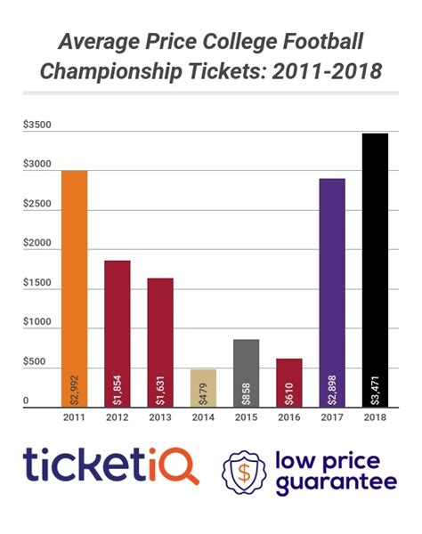 TicketIQ Blog | College Football Championship Game