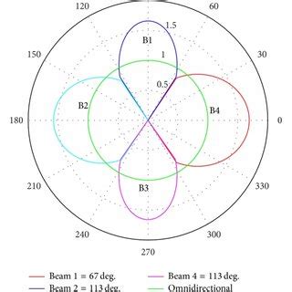 Radiation pattern of the proposed system (simulation). | Download Scientific Diagram