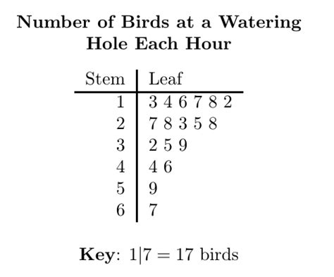 Interpreting Stem Plots: What to Know for AP® Statistics | Albert.io