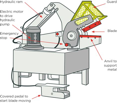 metal shearing machine hierarchy of controls - Lashandra Overstreet