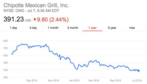 Chipotle's stock down after claims of another food poisoning - Business ...