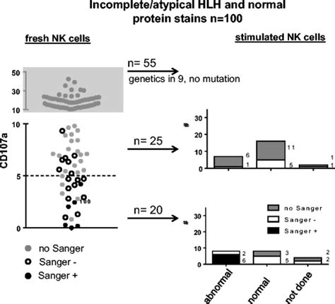 Degranulation assays can reduce genetic investigations in patients with ...