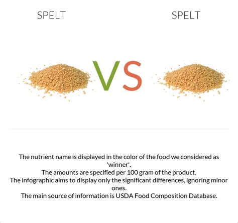 Spelt vs. Spelt — In-Depth Nutrition Comparison