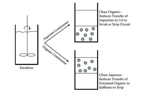 26 Organic and aqueous phase continuity in mixing systems. | Download Scientific Diagram