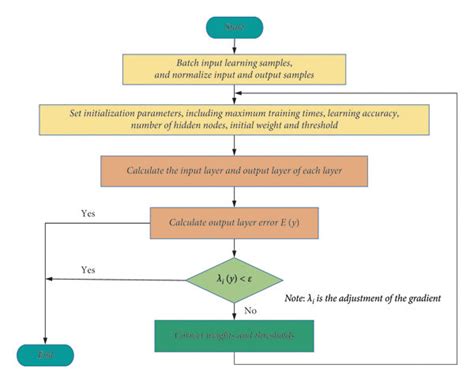 A flowchart of Levenberg-Marquardt algorithm. | Download Scientific Diagram