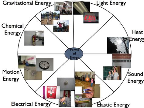 Energy Wheel - What's going on in Mr. Solarz' Class?