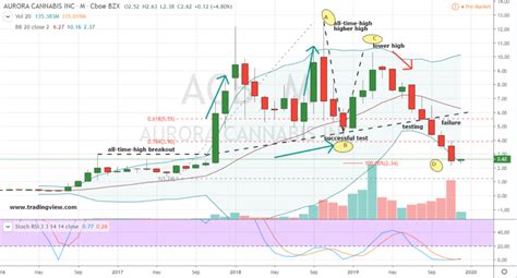 Why 2020 Could Be the ‘It’ Year for Aurora Stock Bulls | InvestorPlace