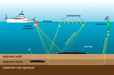 Technofom: Extraction of oil and gas from ocean