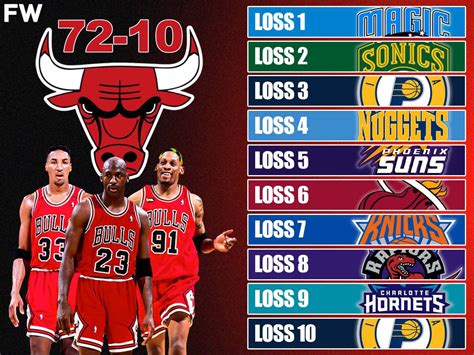 The Only 10 Teams Who Beat The 1996 Chicago Bulls - Fadeaway World