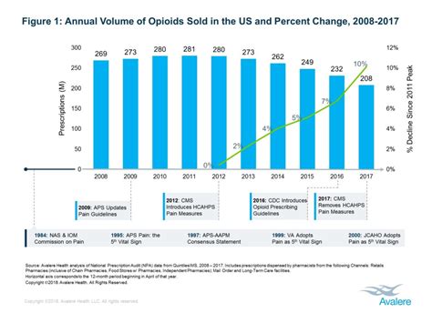 Trends in Opioid Use: History, Background, and Origins of the Epidemic | Avalere