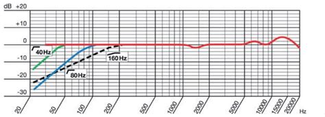 What Is Microphone Frequency Response?