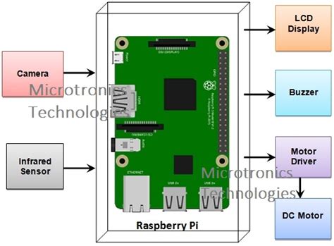 Vehicle Number Plate Recognition using Raspberry Pi - Microtronics