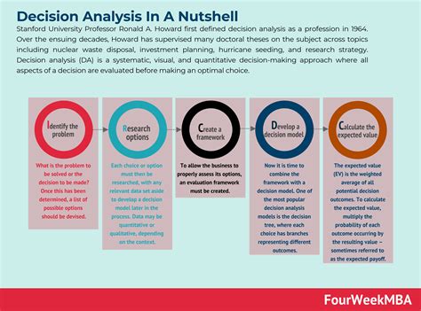 What Is Decision Analysis? Decision Analysis In A Nutshell - FourWeekMBA