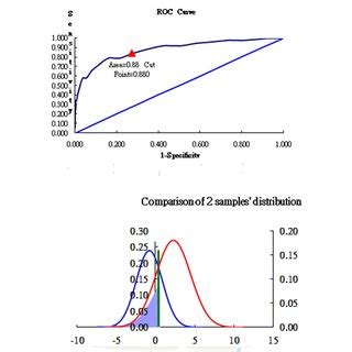 Cut-off point determined. | Download Scientific Diagram