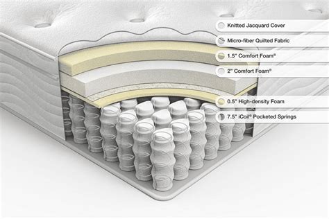 Orthopedic Mattress Layers - How to Select The Right Ones