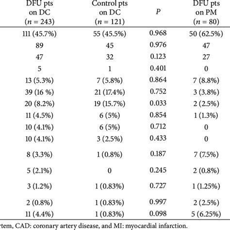 Deaths and causes of death in neuropathic and ischaemic ulcer patients... | Download Table