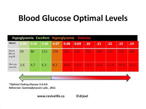 Healthy Glucose Levels Chart