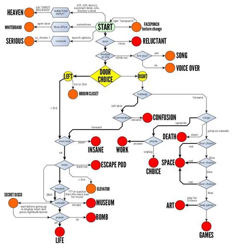 [spoilers] Here's my flowchart of all endings and "endings" : r/stanleyparable