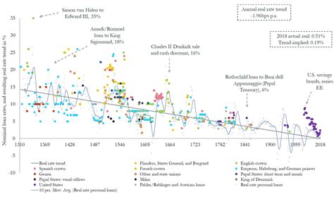 Chart: Visualizing the 700-Year Decline of Interest Rates