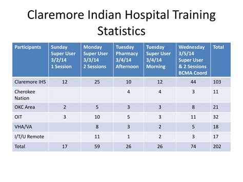 PPT - Claremore Indian Hospital BCMA (PSB 3*42) Deployment Site Visit ...