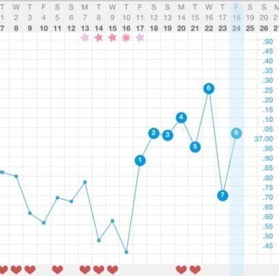 Implantation Dip? (BBT Chart pic) - Getting pregnant - BabyCenter Australia