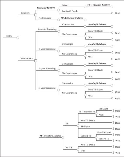 The decision model. Top: The square nodes on the left represent ...