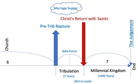 The Rapture | Learning God