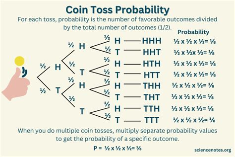 Coin Toss Probability Formula and Examples