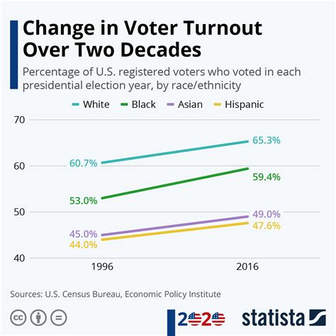 Chart: Change in Voter Turnout Over Two Decades | Statista