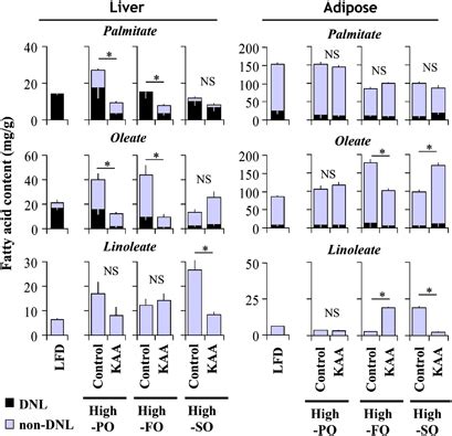 Fatty sources for hepatic and adipose trigylyceride in C57B6 mice fed... | Download Scientific ...