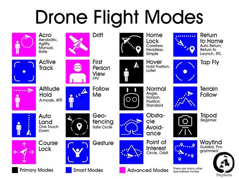 Drone Flight Modes