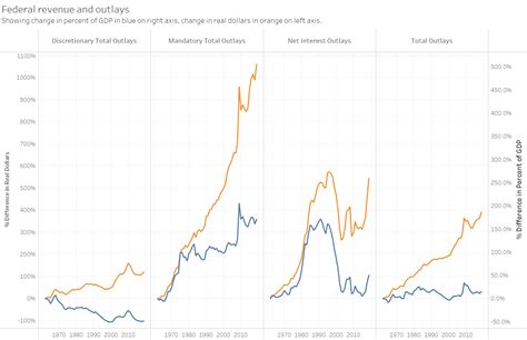 Federal revenue and outlays