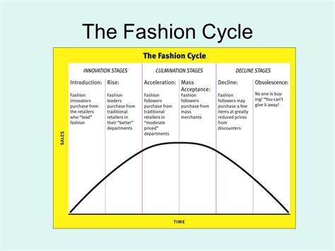 Intro to Fashion Business: UNIT 1 Diagram | Quizlet