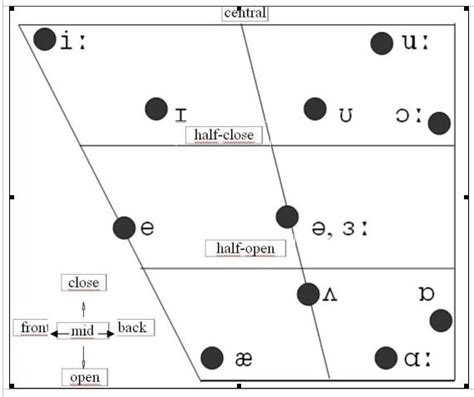 Does it sound right?: The English Vowel Sounds