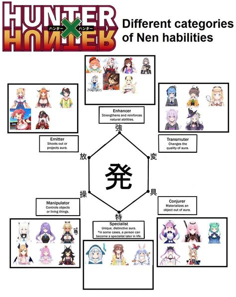 I thought about Hololive Nen types Chart | Scrolller