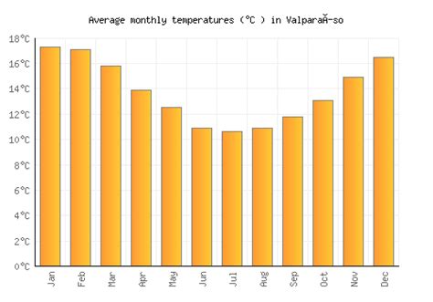 Valparaíso Weather averages & monthly Temperatures | Chile | Weather-2 ...