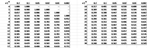 Spearman’s Rho Table | Real Statistics Using Excel