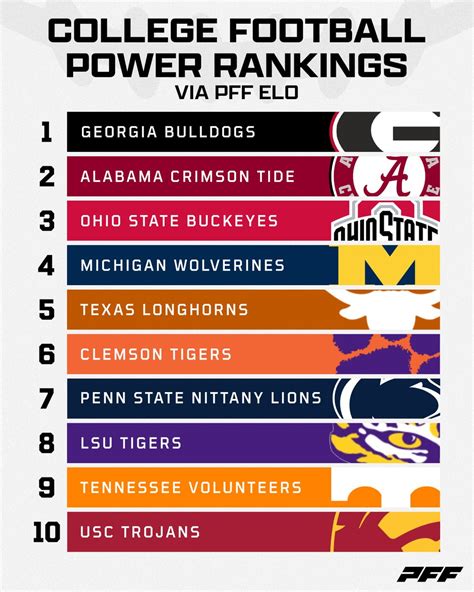 PFF College on Twitter: "🚨COLLEGE FOOTBALL POWER RANKINGS🚨"