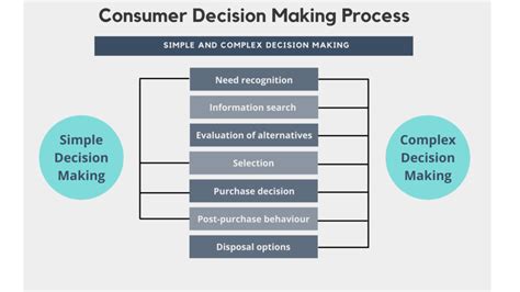 Consumer-buyer decision-making process | by Shailendri Yadav, MBA | Medium