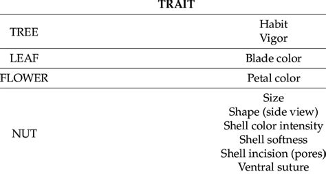 List of phenotypic traits selected for this study. | Download ...