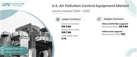 U.S. Air Pollution Control Equipment Market Size, 2032 Report