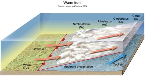 Typical warm front weather conditions in winter: heading towards the front, see cirrus clouds ...