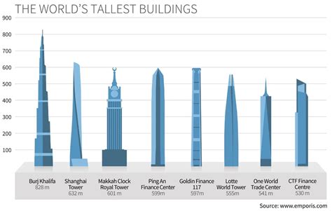 The World's Tallest Buildings | Statistics | EMPORIS