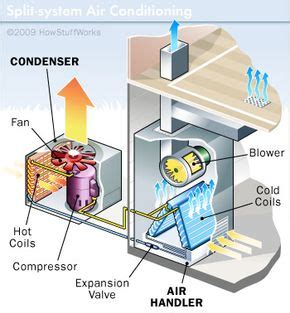 How Air Conditioners Work: Window and Split-system AC Units | HowStuffWorks