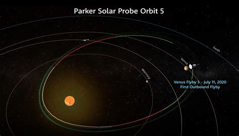 Parker Solar Probe Prepares for Third Venus Flyby – Parker Solar Probe