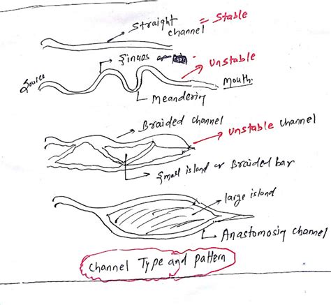 Channel morphology geography UPSC | Geomorphology | Physical Geography ~ Civil Services Self Study