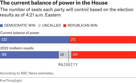 Who Will Control The House And Senate? Here’s What We Can Say At 4:30 a ...