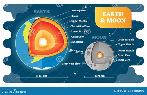 Earth and Moon Labeled Cross Section Diagrams, Vector Illustration Stock Vector - Illustration ...