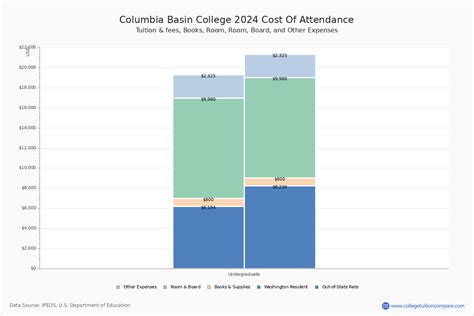 Columbia Basin College - Tuition & Fees, Net Price