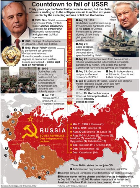 POLITICS: 30 years since Soviet Union collapse infographic